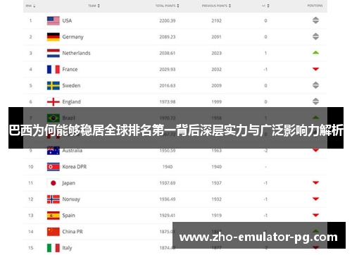 巴西为何能够稳居全球排名第一背后深层实力与广泛影响力解析 巴西为何能够稳居全球排名第一背后深层实力与广泛影响力解析